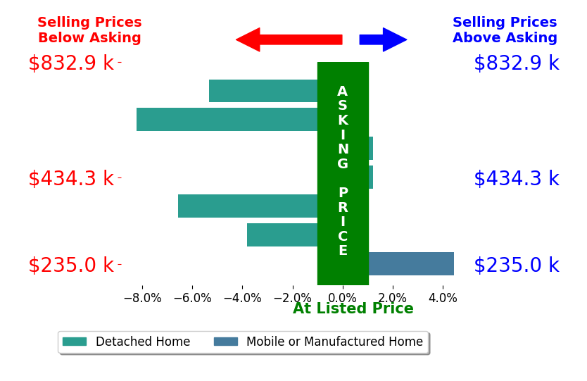 Bar chart comparing asking price vs selling price for Lisa Burcham