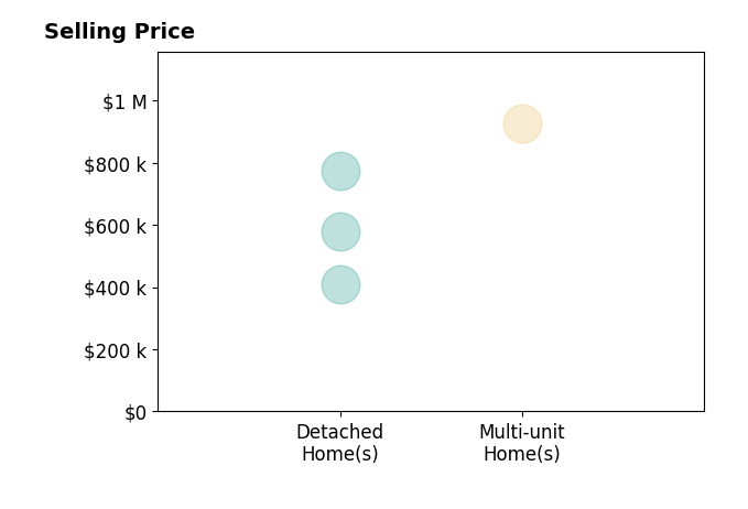 Histogram of home sales price ranges for Corinne Hampton