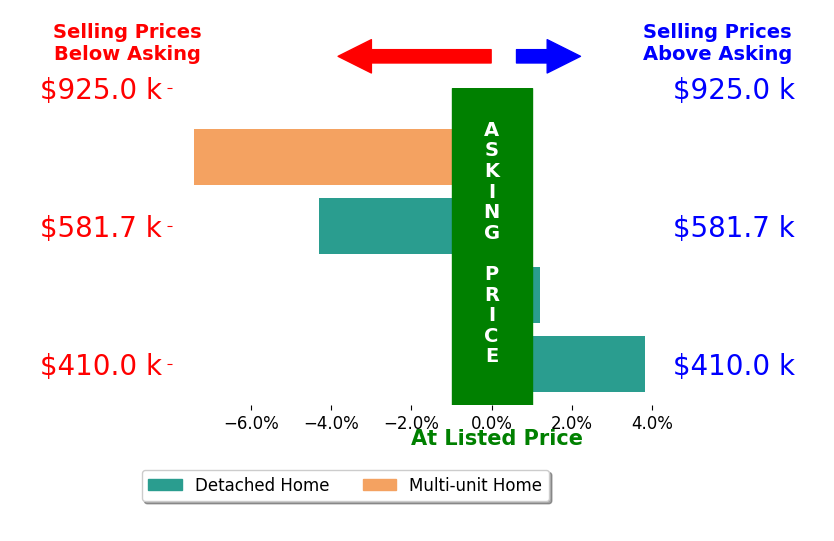 Bar chart comparing asking price vs selling price for Corinne Hampton
