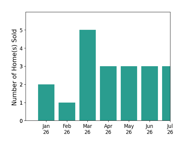 Bar chart of total home sales by Lisa Raben over the past 12 months