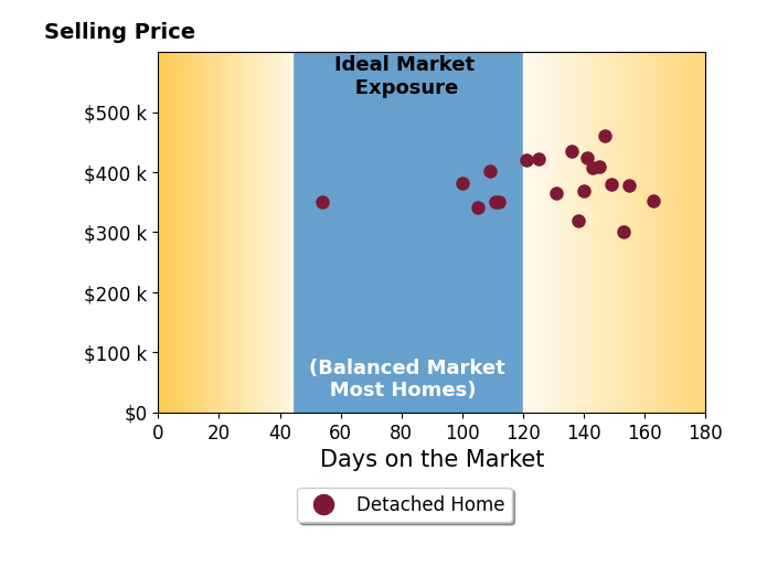 Bar chart of average days on market for Lisa Raben's listings