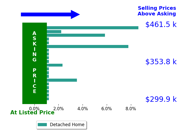 Bar chart comparing asking price vs selling price for Lisa Raben