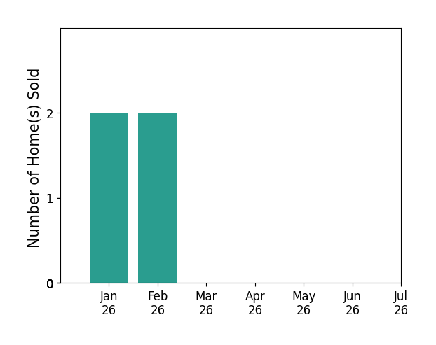 Bar chart of total home sales by Matt Cupp over the past 12 months