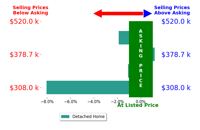 Bar chart comparing asking price vs selling price for Matt Cupp