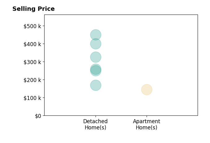 Steven Maag's sold homes include apartment homes at $145K, detached homes from $169K to $450K.