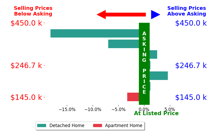 Steven Maag's sold homes closed 3.0% below asking on average, with 2 homes above, 3 below, and 2 at asking price.