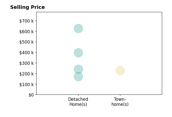 Aaron Miller's sold homes include detached homes from $170K to $625K, townhomes at $229K.