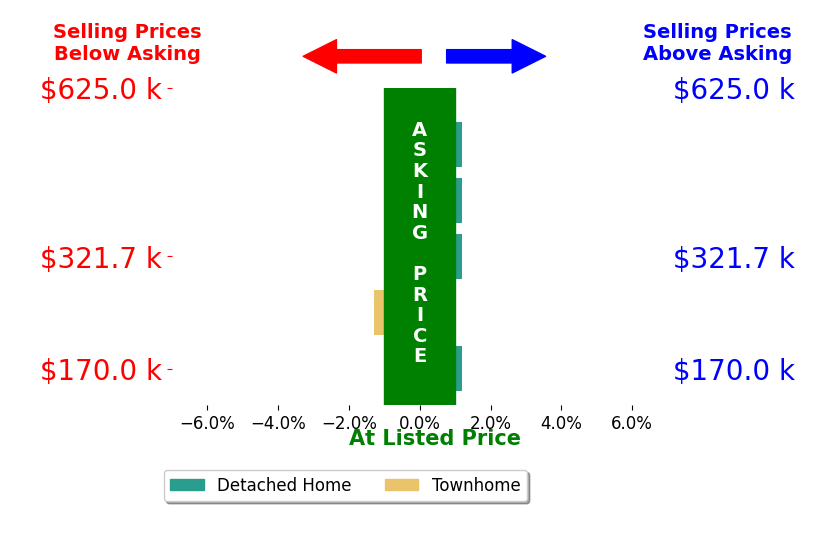 Aaron Miller's sold homes closed 0.3% below asking on average, with 0 homes above, 1 below, and 4 at asking price.