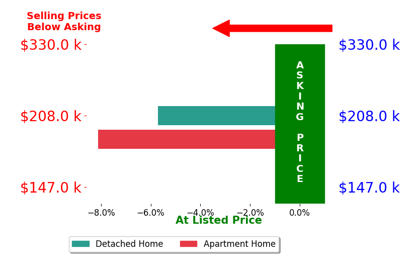 Nolan Mackey's sold homes closed 6.9% below asking on average, with 0 homes above, 2 below, and 0 at asking price.