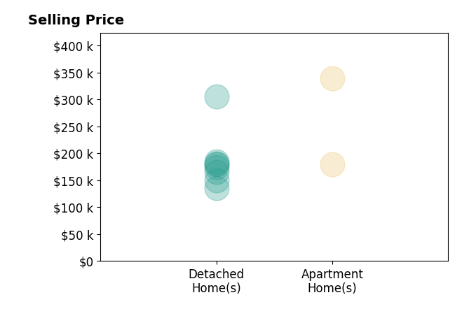 Tina Owens's sold homes include apartment homes from $180K to $339K, detached homes from $135K to $306K.