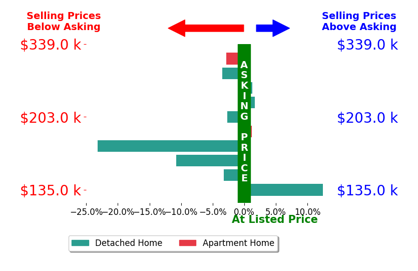 Tina Owens's sold homes closed 3.1% below asking on average, with 3 homes above, 6 below, and 1 at asking price.
