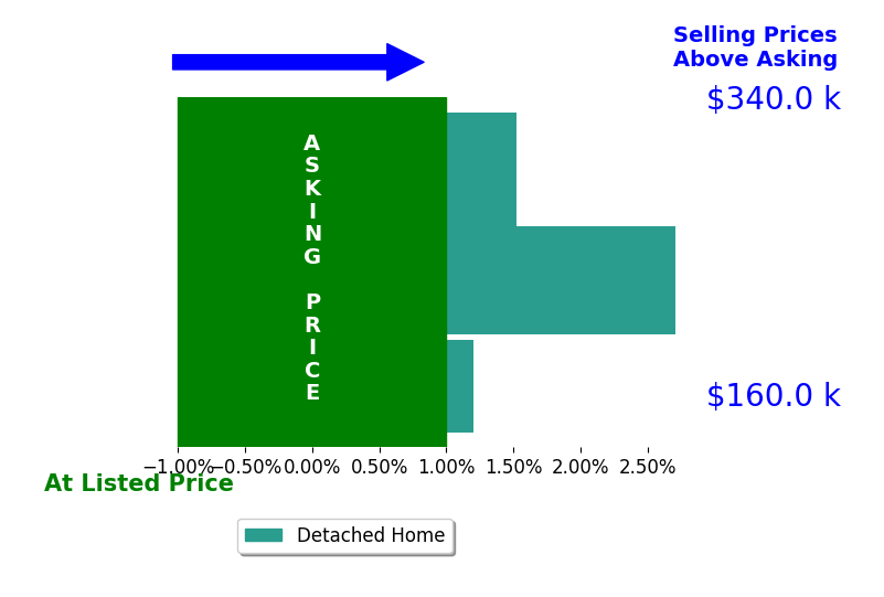 John Thorn's sold homes closed 1.4% above asking on average, with 2 homes above, 0 below, and 1 at asking price.
