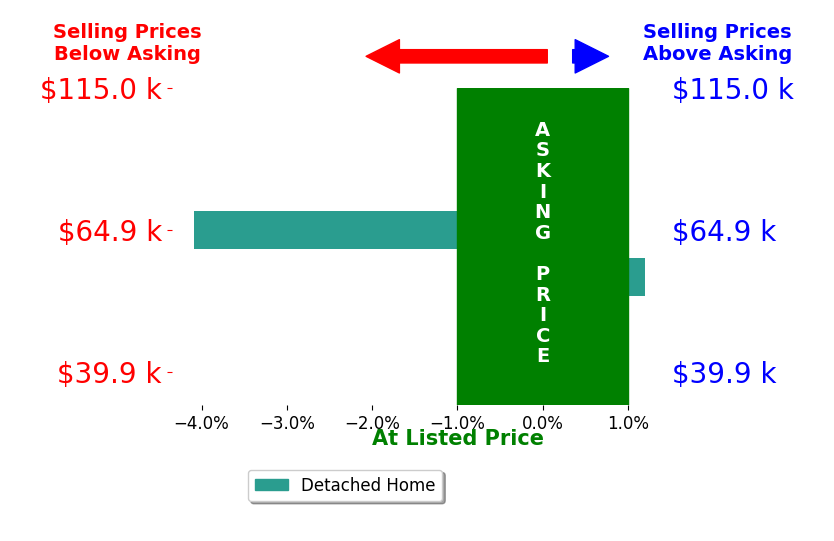 Terra OBrien's sold homes closed 2.0% below asking on average, with 0 homes above, 1 below, and 1 at asking price.