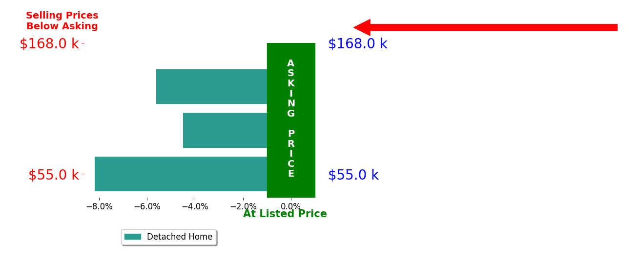 Deborah Barber's sold homes closed 6.1% below asking on average, with 0 homes above, 3 below, and 0 at asking price.