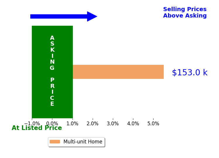 Dominic Mararri's sold homes closed 5.5% above asking on average, with 1 homes above, 0 below, and 0 at asking price.