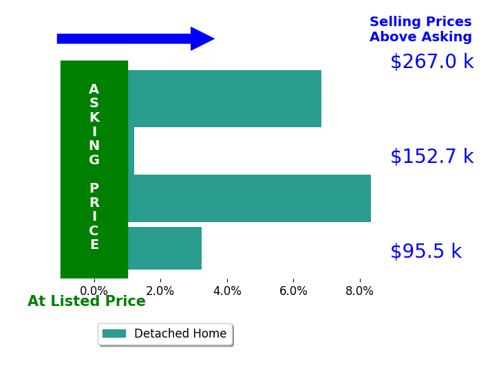 Anthony Maffei's sold homes closed 4.6% above asking on average, with 3 homes above, 0 below, and 1 at asking price.