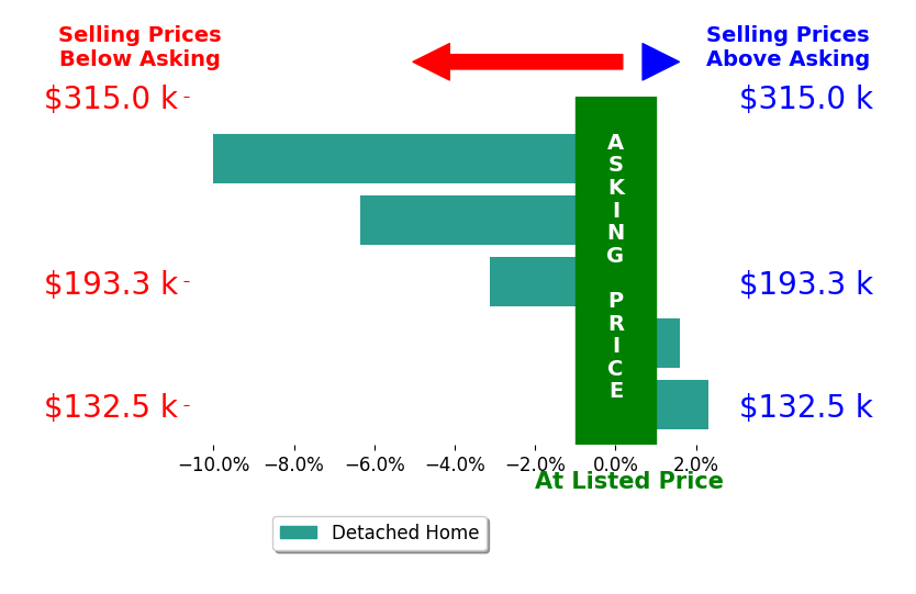 Sharon Riggs's sold homes closed 3.1% below asking on average, with 2 homes above, 3 below, and 0 at asking price.