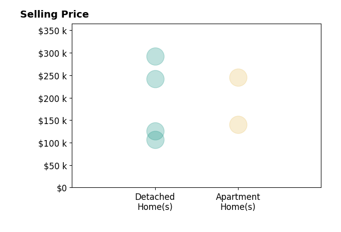Dina Zidian's sold homes include apartment homes from $140K to $245K, detached homes from $107K to $292K.