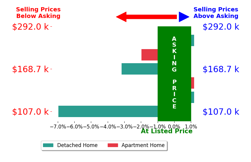 Dina Zidian's sold homes closed 1.7% below asking on average, with 0 homes above, 3 below, and 3 at asking price.