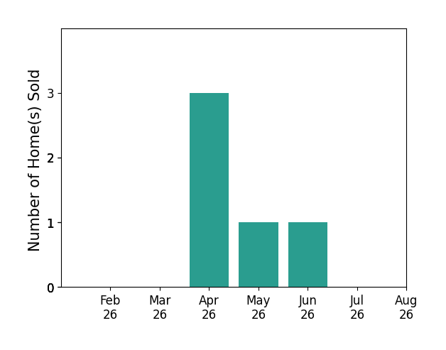 Rachel Stahlman sold 3 homes in April 2026, 1 home in May 2026, 1 home in June 2026, for a total of 5 homes.