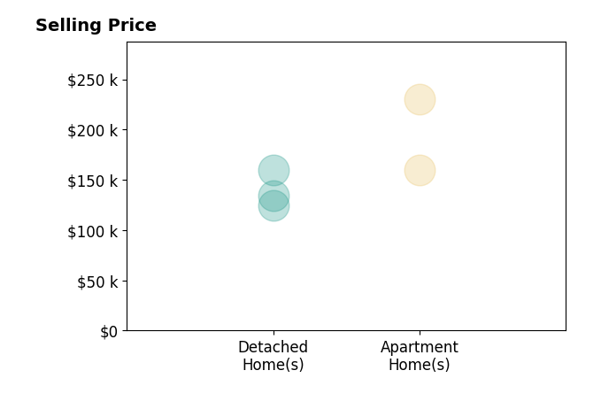Rachel Stahlman's sold homes include detached homes from $125K to $160K, apartment homes from $160K to $230K.