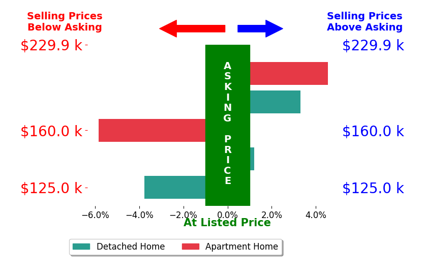 Rachel Stahlman's sold homes closed 0.4% below asking on average, with 2 homes above, 2 below, and 1 at asking price.