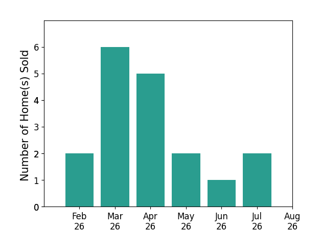 Jason Altobelli sold 2 homes in February 2026, 6 homes in March 2026, 5 homes in April 2026, 2 homes in May 2026, 1 home in June 2026, 2 homes in July 2026, for a total of 18 homes.