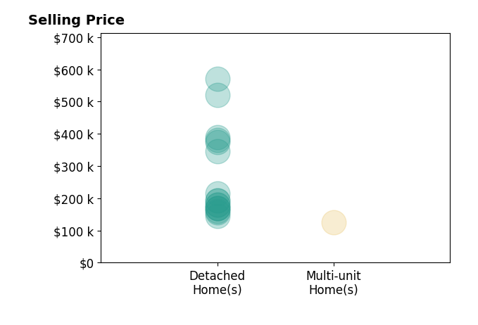 Jason Altobelli's sold homes include multi-unit homes at $125K, detached homes from $146K to $570K.