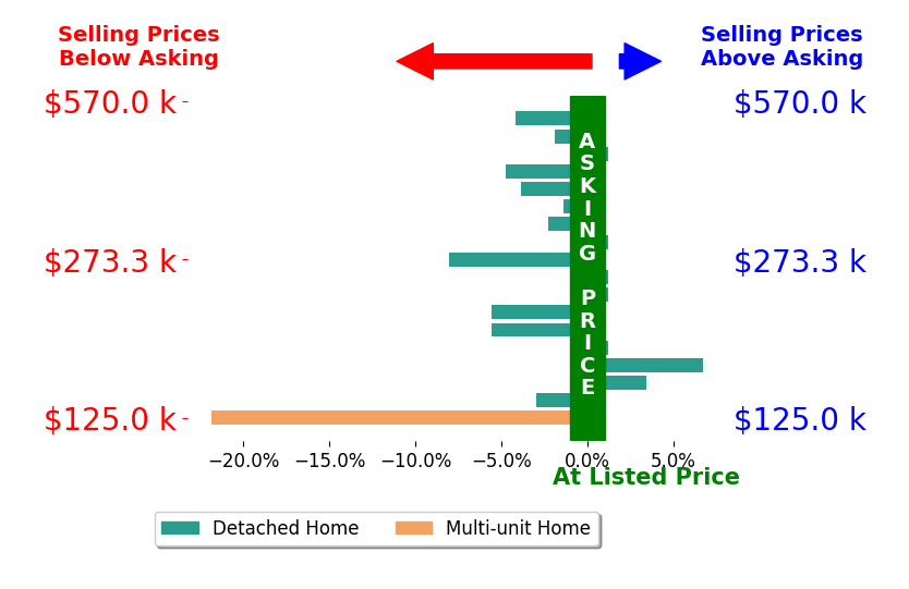 Jason Altobelli's sold homes closed 2.9% below asking on average, with 2 homes above, 11 below, and 5 at asking price.