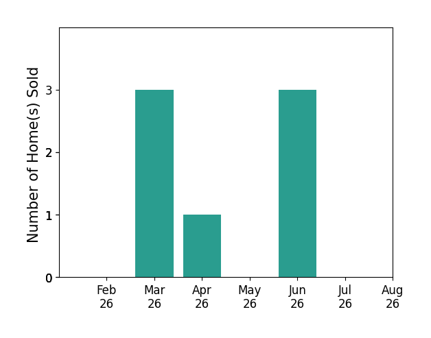 Michael Cline sold 3 homes in March 2026, 1 home in April 2026, 3 homes in June 2026, for a total of 7 homes.