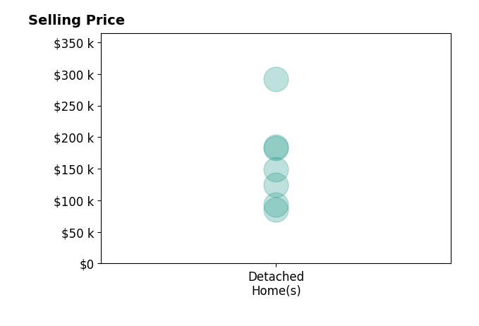 Michael Cline's sold homes include detached homes from $86K to $292K.