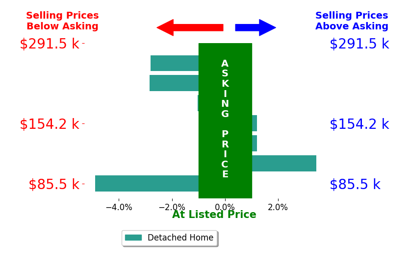 Michael Cline's sold homes closed 1.2% below asking on average, with 1 homes above, 4 below, and 2 at asking price.
