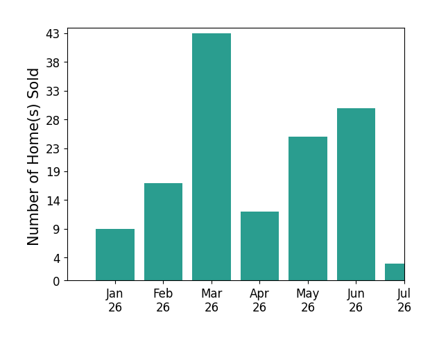 Bar chart of total home sales by Ashley Valdez over the past 12 months