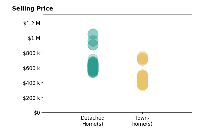 Histogram of home sales price ranges for Ashley Valdez