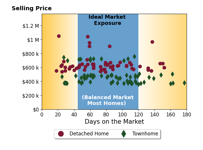 Bar chart of average days on market for Ashley Valdez's listings