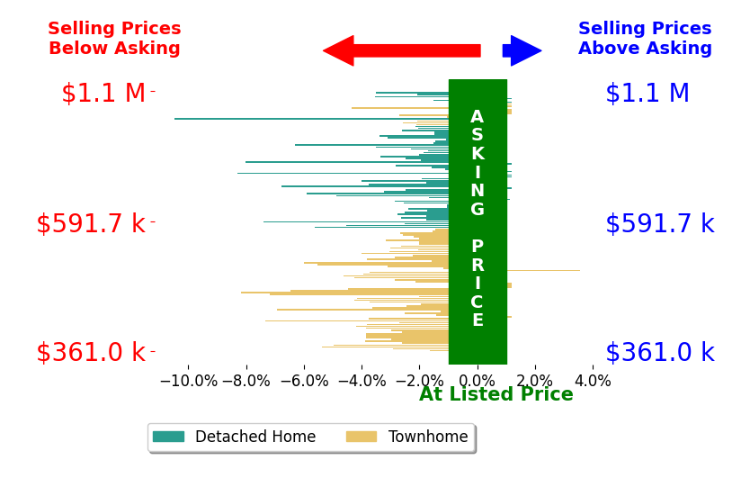 Bar chart comparing asking price vs selling price for Ashley Valdez