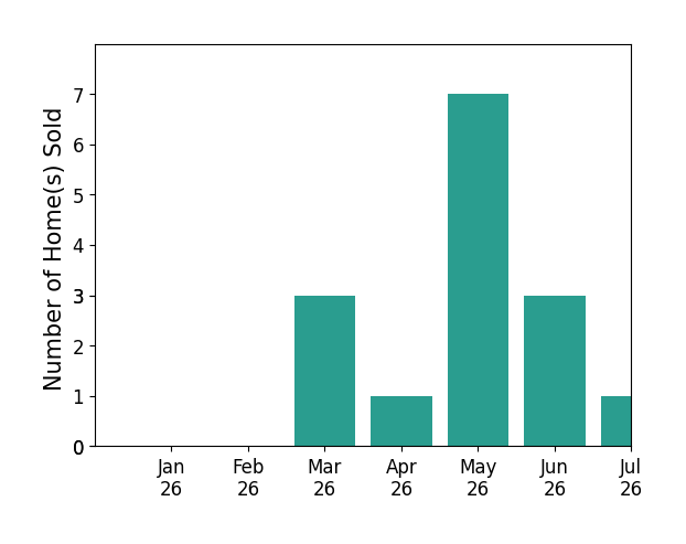 Bar chart of total home sales by Monika Tefel over the past 12 months