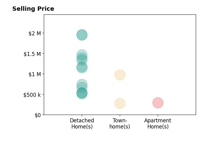 Histogram of home sales price ranges for Monika Tefel