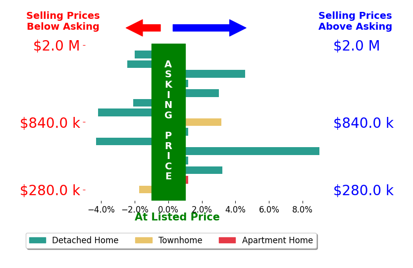 Bar chart comparing asking price vs selling price for Monika Tefel