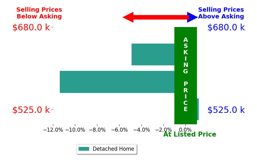 Bar chart comparing asking price vs selling price for Yaima Morales Mcdonald