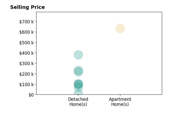 Libby Thompson's sold homes include detached homes from $8K to $381K, apartment homes at $632K.