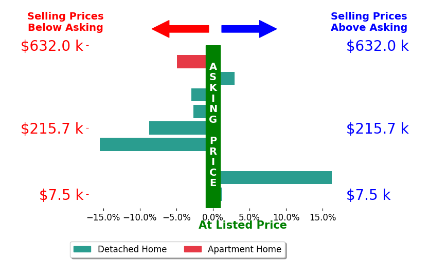Libby Thompson's sold homes closed 1.6% below asking on average, with 3 homes above, 5 below, and 1 at asking price.
