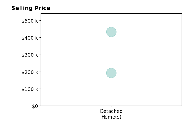 Histogram of home sales price ranges for Kelly Walton