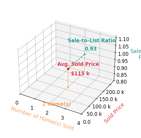 Karla Petersen sold 2 homes with an average sold price of $115K and an average sale-to-list ratio of 93.1%.