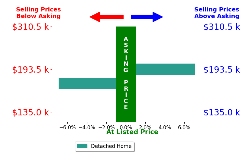 Candee Babcock's sold homes closed 0.1% above asking on average, with 1 homes above, 1 below, and 0 at asking price.