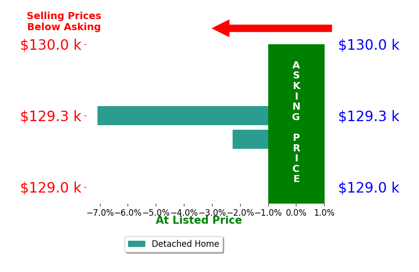 Bar chart comparing asking price vs selling price for Braden Rickman