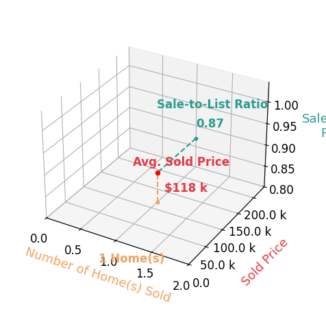 Chart showing sale-to-list price ratio for Cheryll Cates