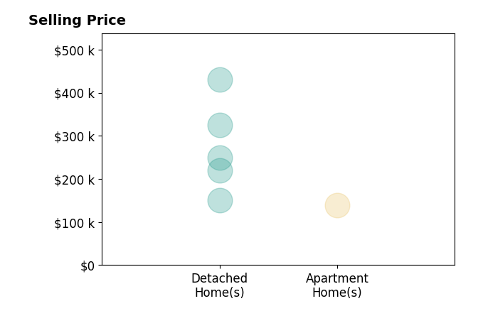 Christine Price's sold homes include detached homes from $150K to $430K, apartment homes at $140K.