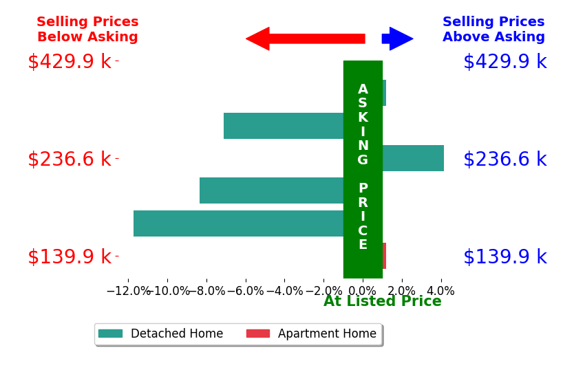 Christine Price's sold homes closed 3.8% below asking on average, with 1 homes above, 3 below, and 2 at asking price.