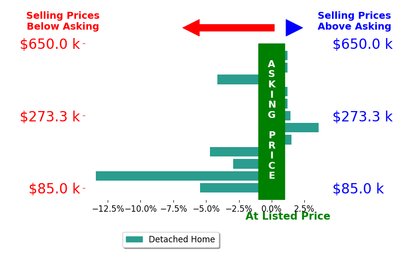 Gabrielle Lawson's sold homes closed 2.0% below asking on average, with 3 homes above, 5 below, and 4 at asking price.